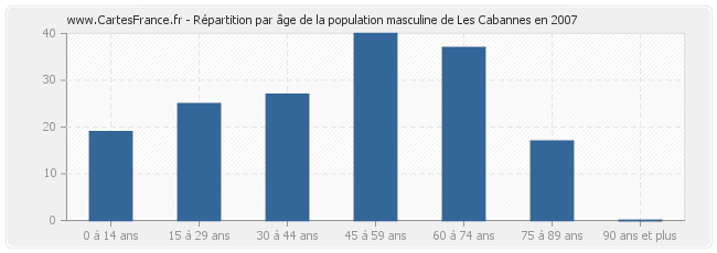 Répartition par âge de la population masculine de Les Cabannes en 2007